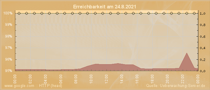 Grafik der Erreichbarkeit