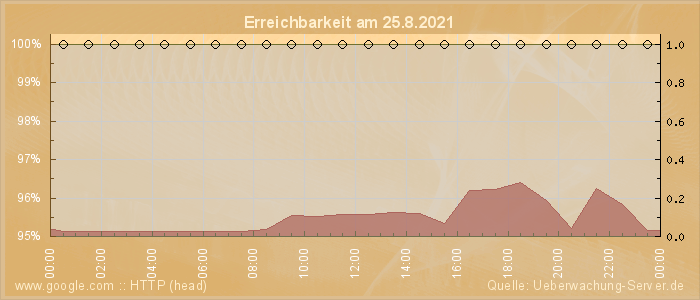 Grafik der Erreichbarkeit