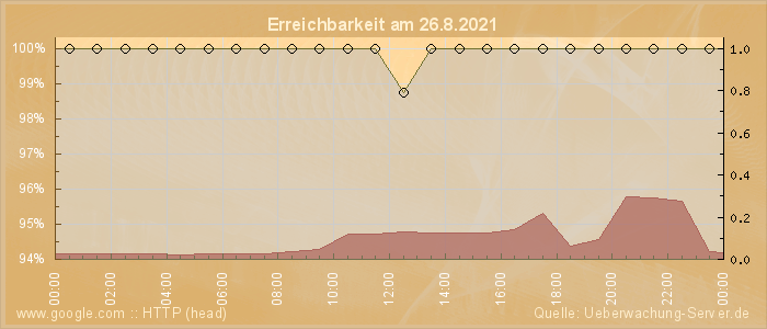 Grafik der Erreichbarkeit