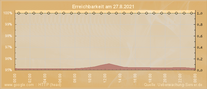 Grafik der Erreichbarkeit