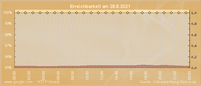 Grafik der Erreichbarkeit