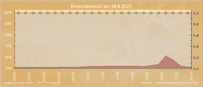 Grafik der Erreichbarkeit