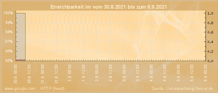 Grafik der Erreichbarkeit