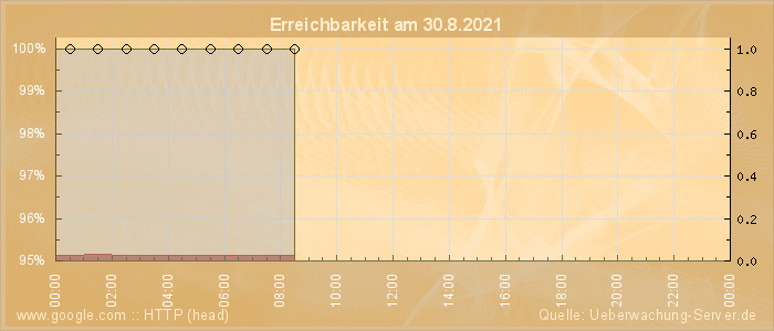 Grafik der Erreichbarkeit