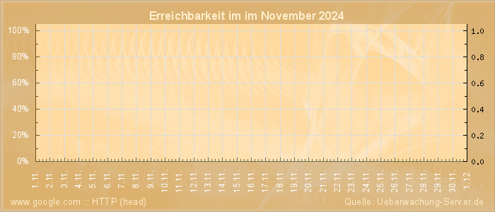 Grafik der Erreichbarkeit