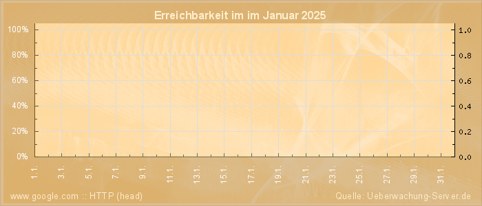 Grafik der Erreichbarkeit