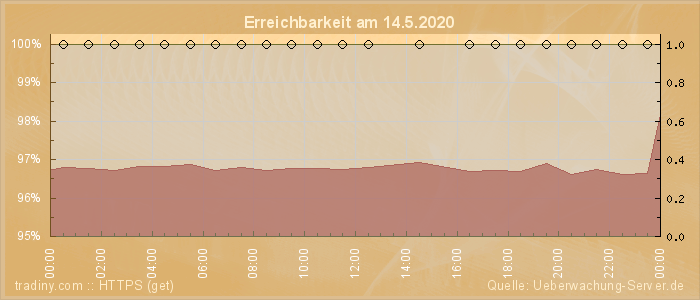 Grafik der Erreichbarkeit