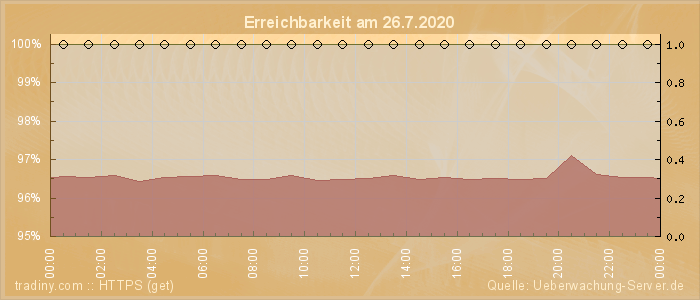 Grafik der Erreichbarkeit