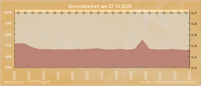 Grafik der Erreichbarkeit