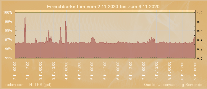 Grafik der Erreichbarkeit