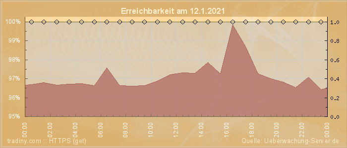 Grafik der Erreichbarkeit