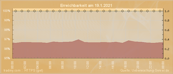 Grafik der Erreichbarkeit