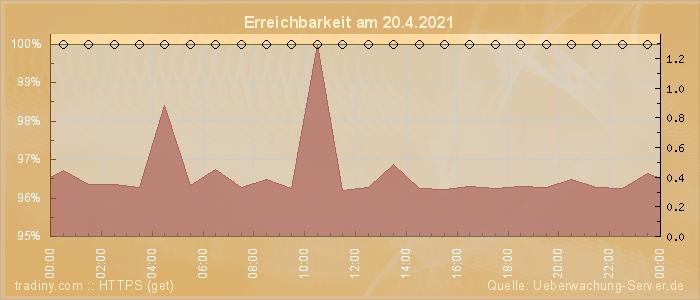 Grafik der Erreichbarkeit