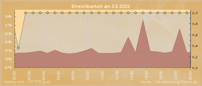 Grafik der Erreichbarkeit