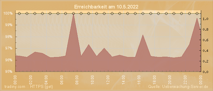 Grafik der Erreichbarkeit