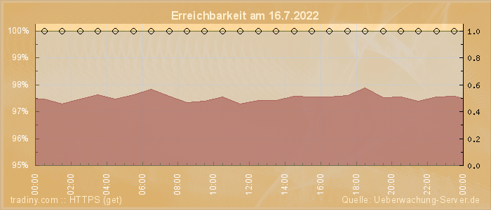 Grafik der Erreichbarkeit