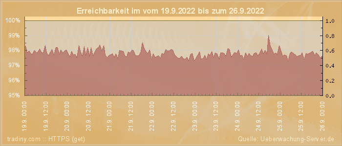 Grafik der Erreichbarkeit