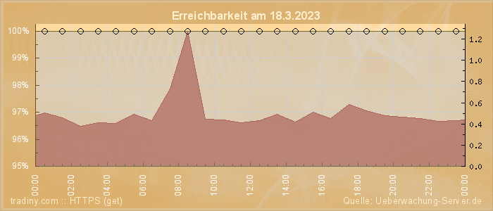 Grafik der Erreichbarkeit