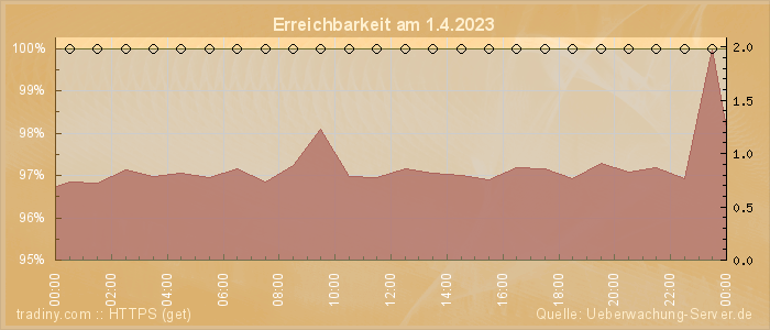 Grafik der Erreichbarkeit