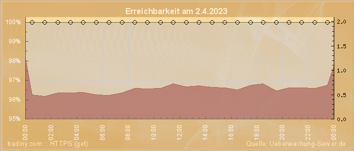 Grafik der Erreichbarkeit