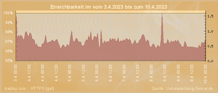 Grafik der Erreichbarkeit