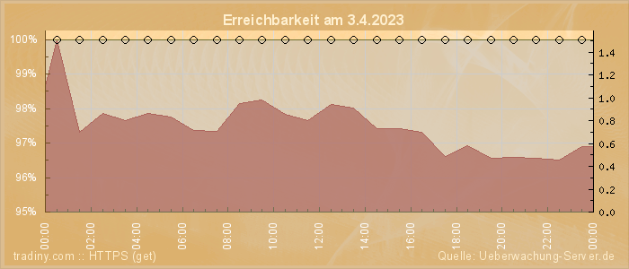 Grafik der Erreichbarkeit