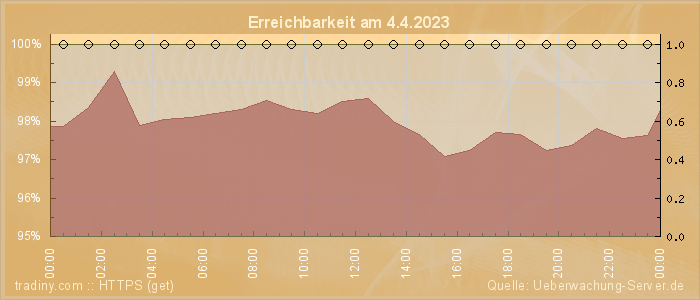 Grafik der Erreichbarkeit