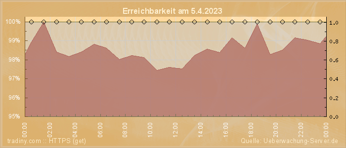 Grafik der Erreichbarkeit