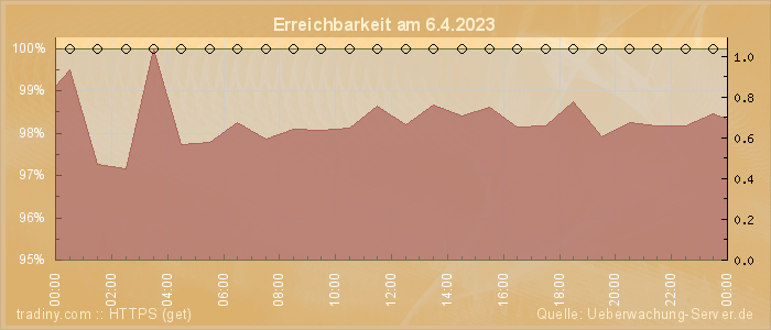 Grafik der Erreichbarkeit