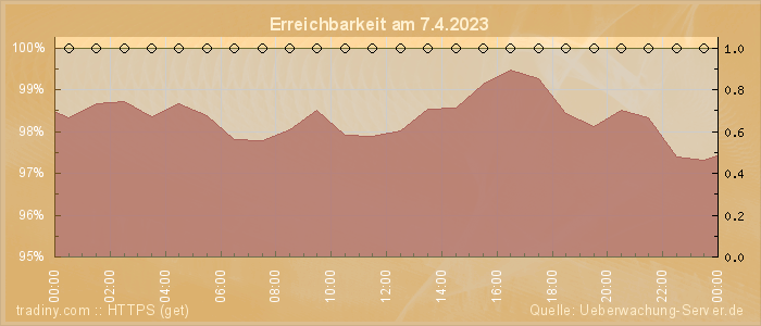 Grafik der Erreichbarkeit