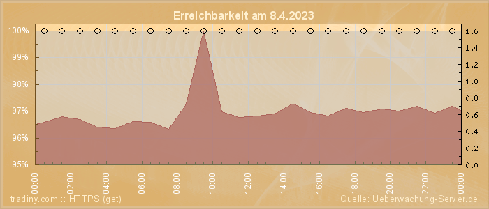 Grafik der Erreichbarkeit