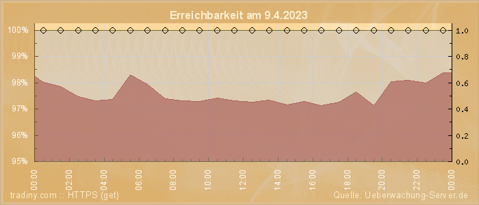 Grafik der Erreichbarkeit