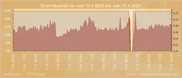 Grafik der Erreichbarkeit