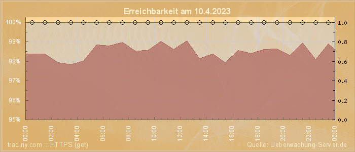 Grafik der Erreichbarkeit