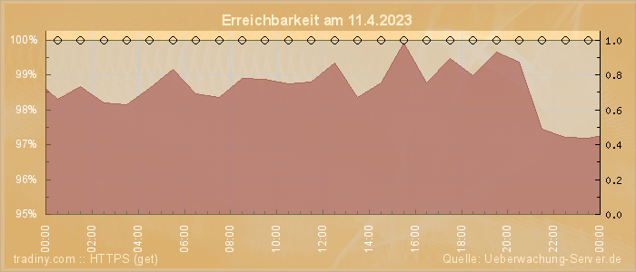 Grafik der Erreichbarkeit