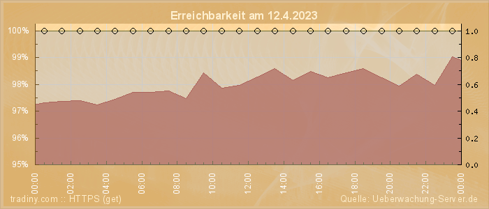 Grafik der Erreichbarkeit