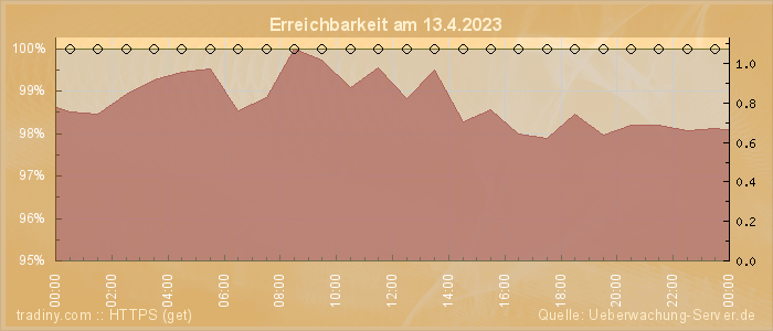 Grafik der Erreichbarkeit