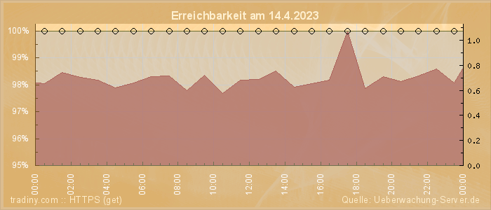 Grafik der Erreichbarkeit