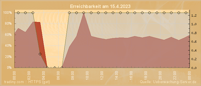 Grafik der Erreichbarkeit