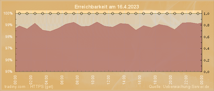 Grafik der Erreichbarkeit