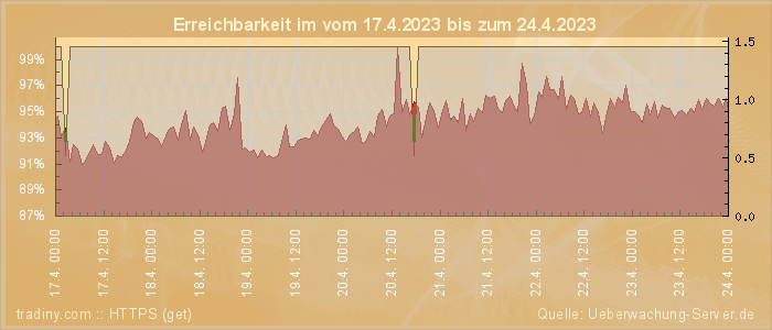 Grafik der Erreichbarkeit