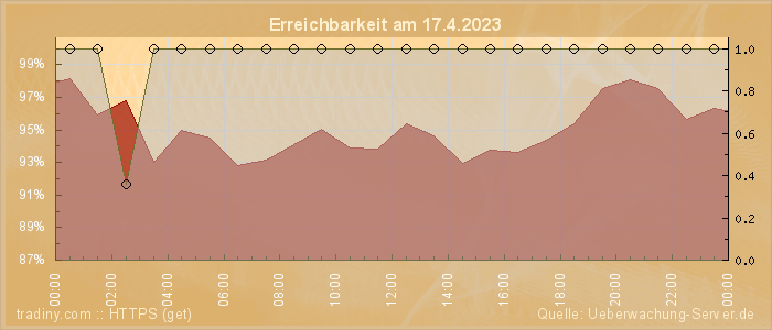 Grafik der Erreichbarkeit