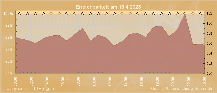 Grafik der Erreichbarkeit