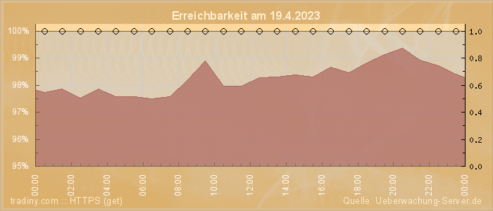 Grafik der Erreichbarkeit