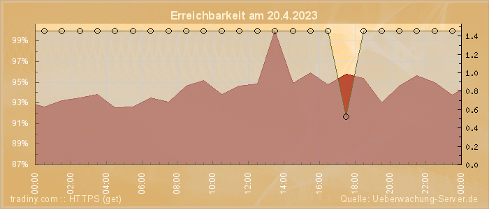 Grafik der Erreichbarkeit