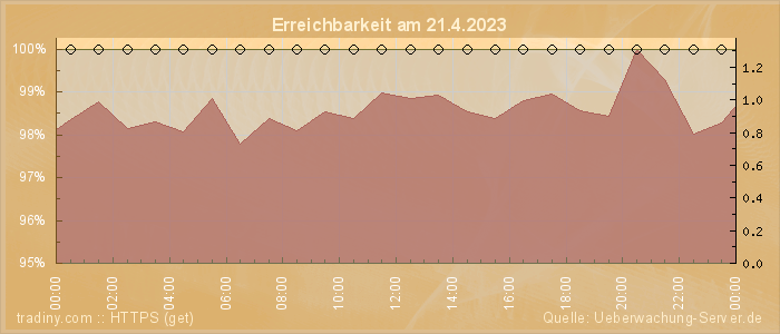 Grafik der Erreichbarkeit