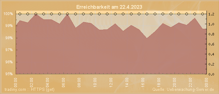 Grafik der Erreichbarkeit