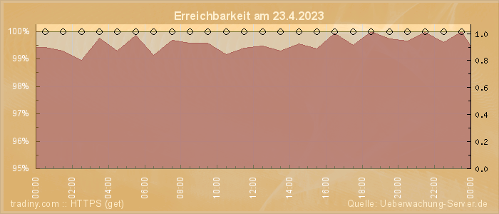 Grafik der Erreichbarkeit