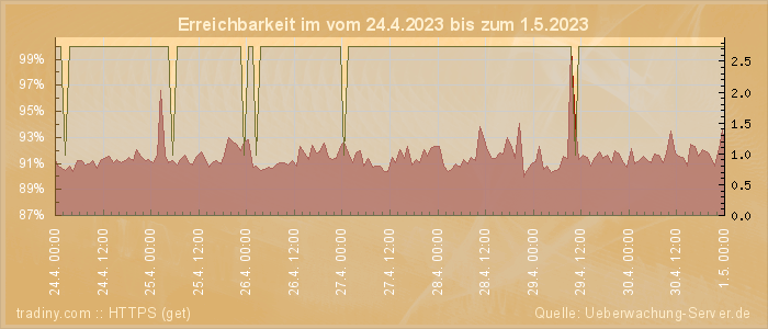 Grafik der Erreichbarkeit