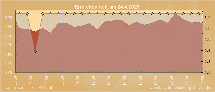 Grafik der Erreichbarkeit